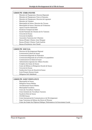 Stratégie de Développement de la Ville de Sousse

GROUPE URBANISME
-

Ministère de l'Equipement, Direction Régionale
Ministère de l'Equipement, Ponts et Chaussées
Ministère de l'Equipement, Direction du Logement
Ministère du Transport
Municipalité de Sousse, Direction des Travaux
Municipalité de Sousse, Direction de l'Urbanisme
Agence Foncière Industrielle
Société de Transport du Sahel
Société Nationale des Chemins de Fer Tunisiens
Université de Sousse
Université du Québec
Association Tunisienne des Urbanistes
Bureau d'Etudes Urbaines Amor Mezguar
Bureau d'Etudes Urbaines Tarek Gaaliche
Bureau d'Architectes Anis Chemli

GROUPE SOCIAL
-

Direction du Développement Régional
Commissariat Culturel de Sousse
Commissariat Régionale de l'Education
Commissariat Régionale de la Famille et La population
Commissariat de la Santé de Sousse
Administration régionale des Affaires Sociales
Complexe des Jeunes de Sousse
Centre de Défense et d'Intégration Sociale de Sousse
Université de Sousse
Syndicat des Forces de Sécurité de Sousse
Ecole Primaire Docteur Graule
Délégation Sidi Abdelhmid

GROUPE GOUVERNANCE
-

Municipalité de Sousse
Délégation Sousse Medina
Arrondissement Sousse Medina
Municipalité Ezzouhour
Union des Travailleurs Tunisiens
Union Générale des Travailleurs Tunisiens
Faculté de Droit de Sousse
CECIDE-Sousse
Centre International de Communication et de Développement
Ligue Tunisienne de Défense des Droits de l'Homme
Centre des Etudes Sur l'Opinion Publique, l'Information et la Gouvernance Locale

Phase de Diagnostic

Page 55

 