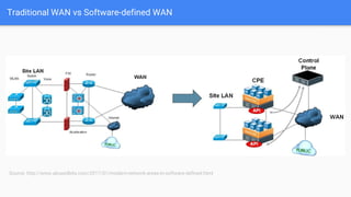 Traditional WAN vs Software-defined WAN
Source: http://www.abusedbits.com/2017/01/modern-network-areas-in-software-defined.html
 