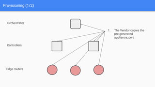 Provisioning (1/2)
1. The Vendor copies the
pre-generated
appliance_cert
Orchestrator
Controllers
Edge routers
 