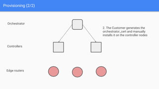 Provisioning (2/2)
2. The Customer generates the
orchestrator_cert and manually
installs it on the controller nodes
Orchestrator
Controllers
Edge routers
 