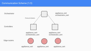 Communication Scheme (1/3)
Orchestrator
Controllers
Edge routers
appliance_cert
orchestrator_cert
appliance_cert
orchestrator_cert
appliance_cert
orchestrator_cert
appliance_cert appliance_cert appliance_cert
Protocol initiation
 