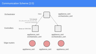 Communication Scheme (2/3)
Orchestrator
Controllers
Edge routers
appliance_cert
orchestrator_cert
appliance_cert
orchestrator_cert
appliance_cert
orchestrator_cert
TLS channel
(TLS_RSA_WITH_AES_256_CBC_SHA,
mutual auth, whitelisting)
Server on TCP/2156
Client
appliance_cert appliance_cert appliance_cert
 
