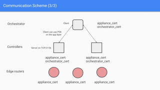 Communication Scheme (3/3)
Orchestrator
Controllers
Edge routers
appliance_cert
orchestrator_cert
appliance_cert
orchestrator_cert
appliance_cert
orchestrator_cert
Client can use PSK
on the app layer
Server on TCP/2156
Client
appliance_cert appliance_cert appliance_cert
 
