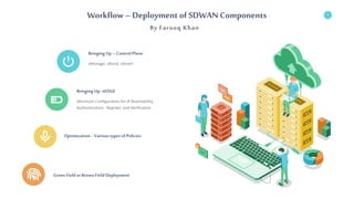 1
Workflow – Deployment of SDWAN Components
By Farooq Khan
BringingUp- vEDGE
Minimum Configuration for IP Reachability ,
Authentication, Register, and Verification
Green Field or BrownField Deployment
BringingUp – Control Plane
vManage, vBond, vSmart
Optimization- Various types of Policies
 