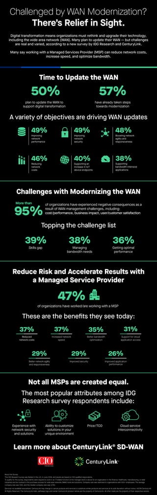 Time to Update the WAN
A variety of objectives are driving WAN updates
Topping the challenge list
These are the benefits they see today:
Not all MSPs are created equal.
Challenges with Modernizing the WAN
Reduce Risk and Accelerate Results with
a Managed Service Provider
Learn more about CenturyLink®
SD-WAN
39% 36%
57%50%
46%
38%
Skills gap Getting optimal
performance
plan to update the WAN to
support digital transformation
have already taken steps
towards modernization
Managing
bandwidth needs
Experience with
network security
and solutions
Price/TCO Cloud service
interconnectivity
Ability to customize
solutions in your
unique environment
Services not available everywhere. CenturyLink may change or cancel products and services or substitute similar products and services at its sole discretion without notice. ©2018 CenturyLink.
All Rights Reserved. The CenturyLink mark, pathways logo and certain CenturyLink product names are the property of CenturyLink. All other marks are the property of their respective owners.
About the Survey
This IDG Research survey was fielded in the U.S. in June 2018, and results are based on 100 qualified respondents.
To qualify for this survey, respondents were required to work in an IT-related function at the manager level or above for an organization in the finance, healthcare, manufacturing, or retail
industries and be involved in the purchase process for wide area networks (WAN) tools and solutions. Company size was restricted to organizations with 500+ employees. The average
company size was 7,145, and the median company size was 3,750.
49%
Improving
network
performance
48%
Boosting network
agility and
responsiveness
38%
Supporting
bandwidth-intensive
applications
49%
Improving
network
security
40%
Supporting an
increase in IoT
device endpoints
Reducing
network
costs
of organizations have experienced negative consequences as a
result of WAN management challenges, including:
cost/performance, business impact, user/customer satisfaction95%
More than
of organizations have worked/are working with a MSP
The most popular attributes among IDG
Research survey respondents include:
47%
37%
Reduced
network costs
29%
Better network agility
and responsiveness
37%
Increased network
speed
29%
Improved security
35%
Better bandwidth
optimization
26%
Improved application
performance
31%
Support for cloud
application access
Digital transformation means organizations must rethink and upgrade their technology,
including the wide area network (WAN). Many plan to update their WAN — but challenges
are real and varied, according to a new survey by IDG Research and CenturyLink.
Many say working with a Managed Services Provider (MSP) can reduce network costs,
increase speed, and optimize bandwidth.
Challenged by WAN Modernization?
There’s Relief in Sight.
 