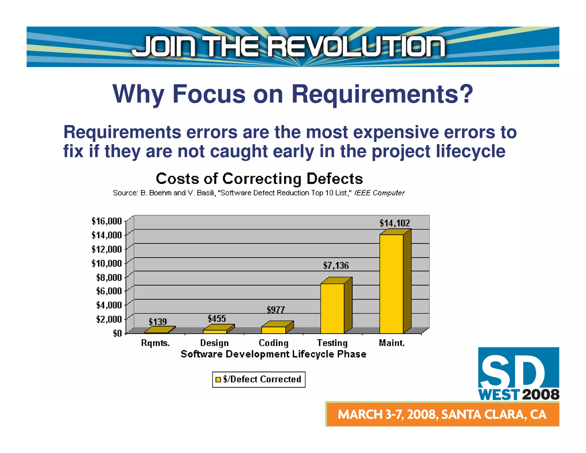 Why Focus on Requirements?
Requirements errors are the most expensive errors to
fix if they are not caught early in the project lifecycle
 