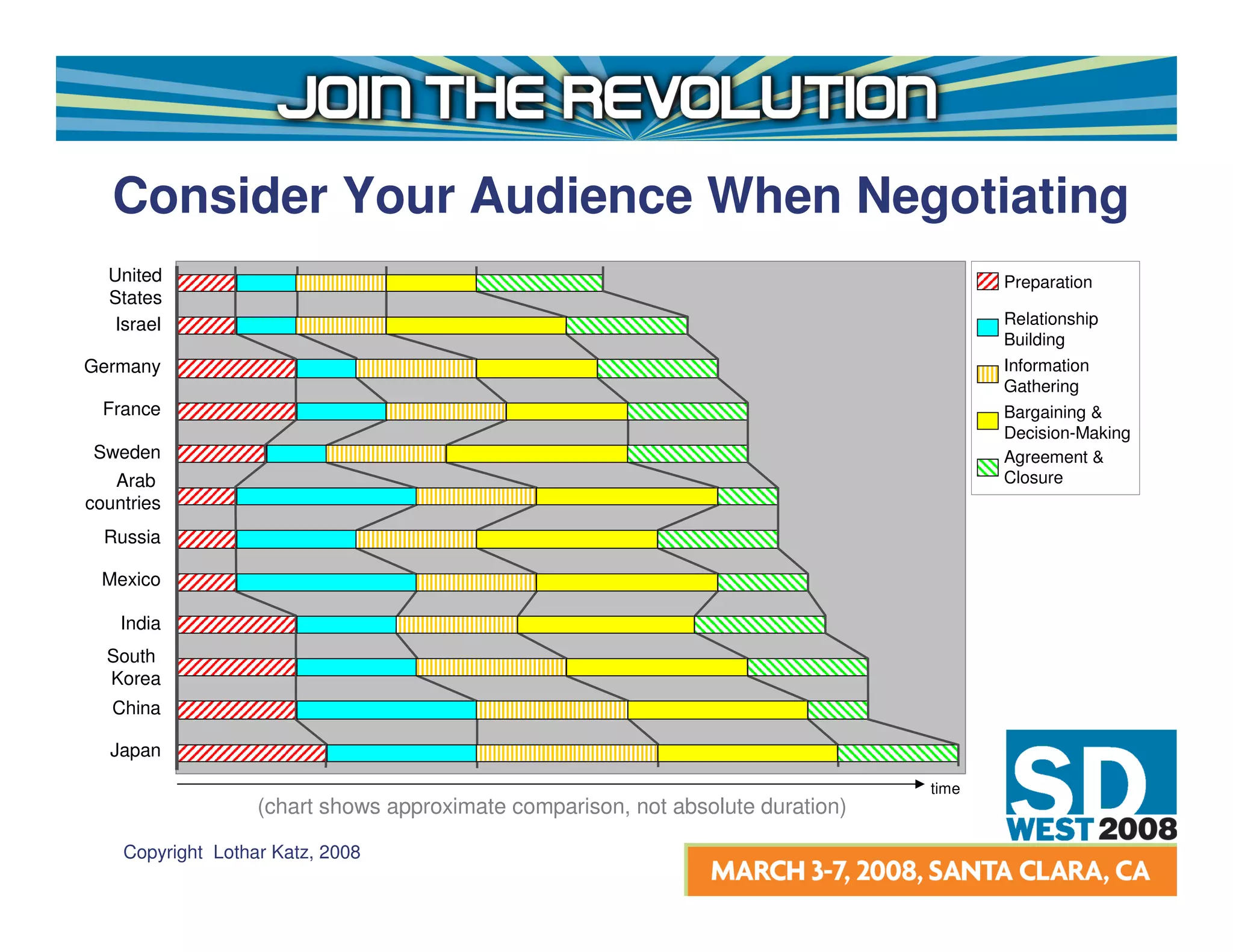 Consider Your Audience When Negotiating
  United                                                                                Preparation
  States
   Israel                                                                               Relationship
                                                                                        Building
Germany                                                                                 Information
                                                                                        Gathering
  France                                                                                Bargaining &
                                                                                        Decision-Making
Sweden                                                                                  Agreement &
   Arab                                                                                 Closure
countries
  Russia

 Mexico

    India
  South
  Korea
   China

  Japan

                                                                                 time
                   (chart shows approximate comparison, not absolute duration)

    Copyright Lothar Katz, 2008
 