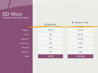 SD Worx Indicateurs de performance  1.222.000 43.750 Total 4.000 500 Multipays 36.000 1.400 Pays-Bas 12.000 900 Luxembourg 125.000 350 Allemagne 250.000 600 France 795.000 40.000 Belgique Fiches de paie Clients 