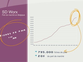 SD Worx Part de marché en Belgique Fiches de paie an par 795.000   fiches de paie 20%   de part de marché 