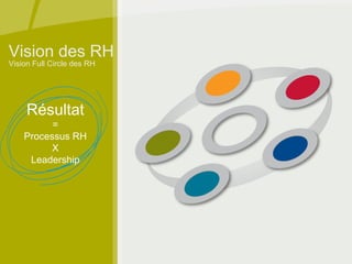 Vision des RH Vision Full Circle des RH Résultat = Processus RH X Leadership 