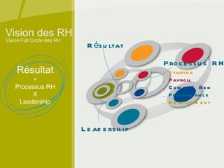 Vision des RH Résultat Processus RH Leadership Résultat = Processus RH X Leadership Staffing Payroll Comp & Ben Performance Development Vision Full Circle des RH 