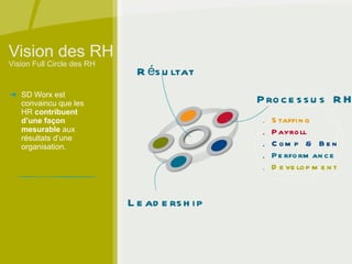 Vision des RH SD Worx est convaincu que les HR  contribuent d’une façon mesurable  aux résultats d’une organisation.  Résultat Processus RH Staffing Payroll Comp & Ben Performance Development Vision Full Circle des RH Leadership 