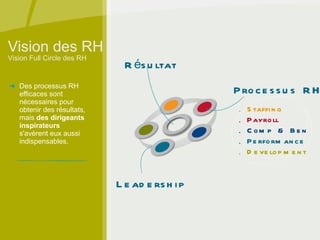 Vision des RH Des processus RH efficaces sont nécessaires pour obtenir des résultats, mais  des dirigeants inspirateurs  s'avèrent eux aussi indispensables. Résultat Processus RH Staffing Payroll Comp & Ben Performance Development Vision Full Circle des RH Leadership 