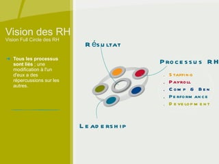 Vision des RH Tous les processus sont liés  ; une modification à l'un d'eux a des répercussions sur les autres. Résultat Processus RH Leadership Staffing Payroll Comp & Ben Performance Development Vision Full Circle des RH 