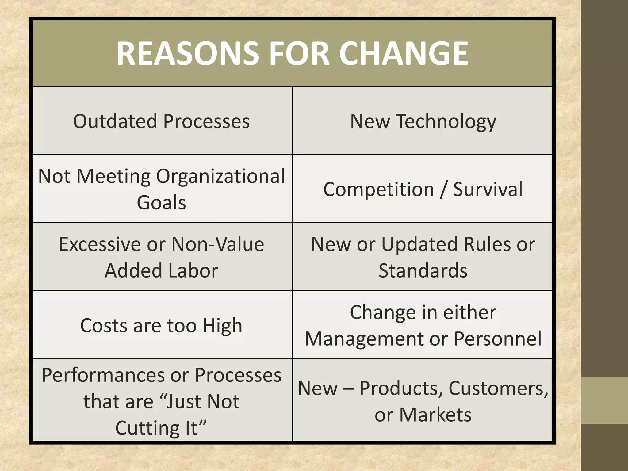 REASONS FOR CHANGE
Outdated Processes New Technology
Not Meeting Organizational
Goals
Competition / Survival
Excessive or Non-Value
Added Labor
New or Updated Rules or
Standards
Costs are too High
Change in either
Management or Personnel
Performances or Processes
that are “Just Not
Cutting It”
New – Products, Customers,
or Markets
 