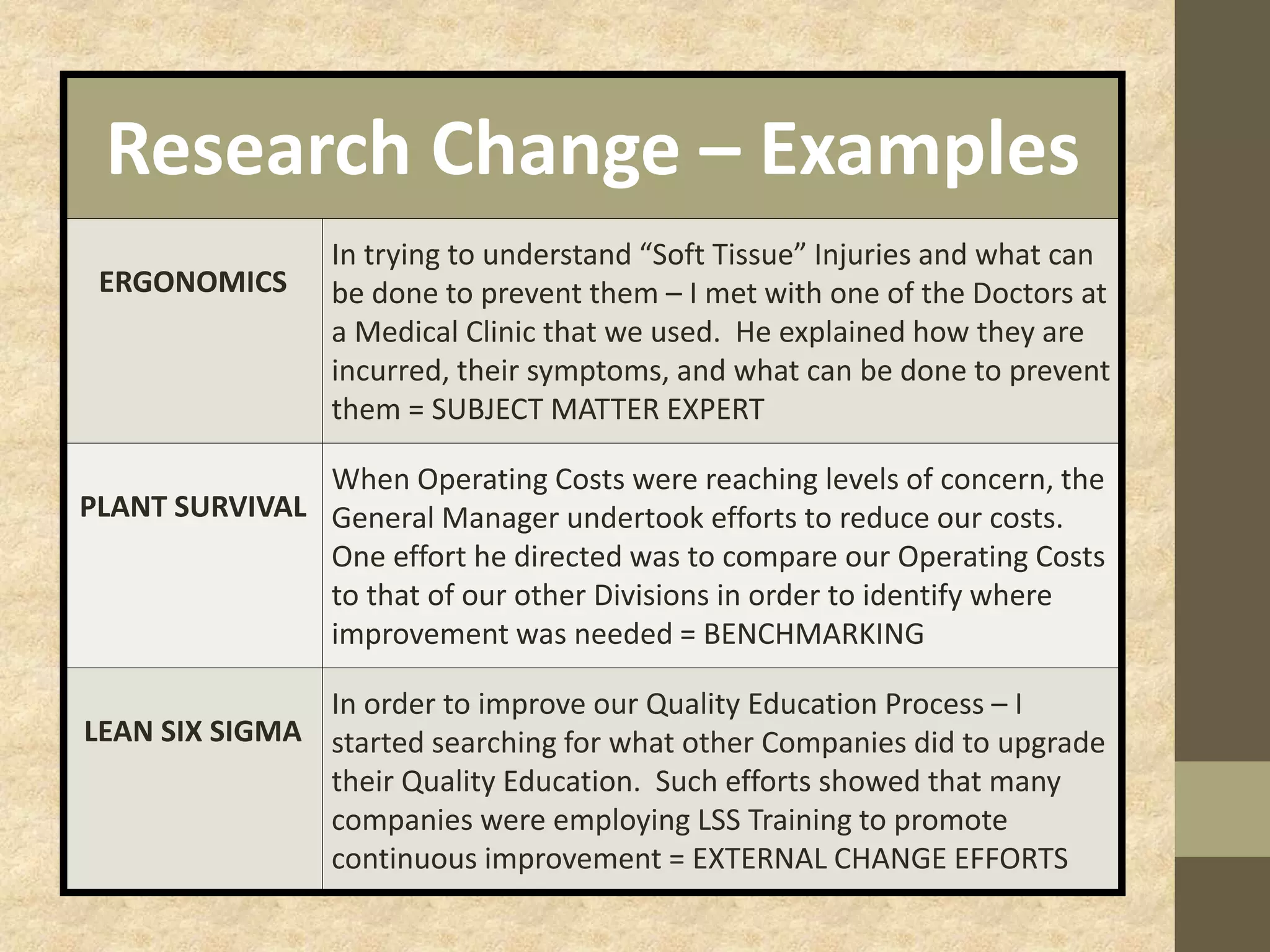 Research Change – Examples
ERGONOMICS
In trying to understand “Soft Tissue” Injuries and what can
be done to prevent them – I met with one of the Doctors at
a Medical Clinic that we used. He explained how they are
incurred, their symptoms, and what can be done to prevent
them = SUBJECT MATTER EXPERT
PLANT SURVIVAL
When Operating Costs were reaching levels of concern, the
General Manager undertook efforts to reduce our costs.
One effort he directed was to compare our Operating Costs
to that of our other Divisions in order to identify where
improvement was needed = BENCHMARKING
LEAN SIX SIGMA
In order to improve our Quality Education Process – I
started searching for what other Companies did to upgrade
their Quality Education. Such efforts showed that many
companies were employing LSS Training to promote
continuous improvement = EXTERNAL CHANGE EFFORTS
 
