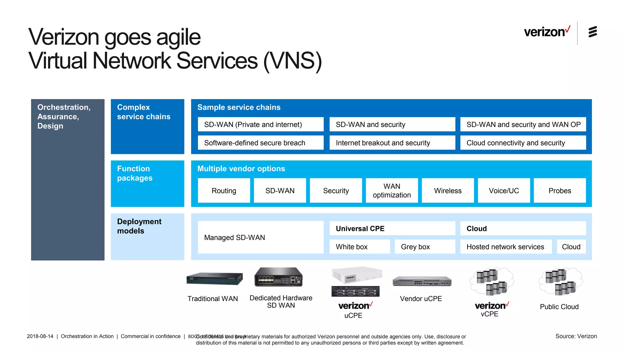 2018-08-14 | Orchestration in Action | Commercial in confidence | BDGS-18:003415 Uen Rev A
Verizon goes agile
Virtual Network Services (VNS)
Orchestration,
Assurance,
Design
Complex
service chains
Function
packages
Deployment
models
Sample service chains
Multiple vendor options
SD-WAN (Private and internet) SD-WAN and security SD-WAN and security and WAN OP
Software-defined secure breach Internet breakout and security Cloud connectivity and security
Routing SD-WAN Security
WAN
optimization
Wireless Voice/UC Probes
Managed SD-WAN
Universal CPE Cloud
White box Grey box Hosted network services Cloud
Dedicated Hardware
SD WAN
Traditional WAN
Public Cloud
vCPE
Vendor uCPE
uCPE
Confidential and proprietary materials for authorized Verizon personnel and outside agencies only. Use, disclosure or
distribution of this material is not permitted to any unauthorized persons or third parties except by written agreement.
Source: Verizon
 