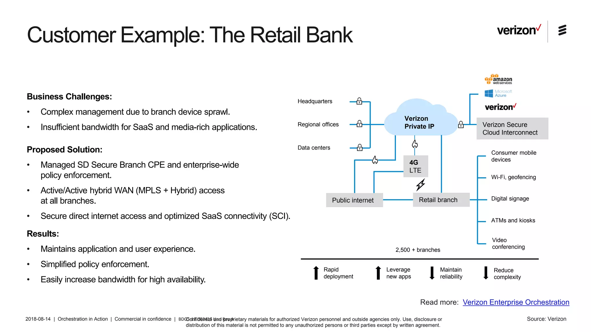 2018-08-14 | Orchestration in Action | Commercial in confidence | BDGS-18:003415 Uen Rev A
Customer Example: The Retail Bank
Business Challenges:
• Complex management due to branch device sprawl.
• Insufficient bandwidth for SaaS and media-rich applications.
Proposed Solution:
• Managed SD Secure Branch CPE and enterprise-wide
policy enforcement.
• Active/Active hybrid WAN (MPLS + Hybrid) access
at all branches.
• Secure direct internet access and optimized SaaS connectivity (SCI).
Results:
• Maintains application and user experience.
• Simplified policy enforcement.
• Easily increase bandwidth for high availability.
Headquarters
Regional offices
Data centers
Verizon
Private IP
4G
LTE
Public internet Retail branch
2,500 + branches
Consumer mobile
devices
Wi-Fi, geofencing
Digital signage
ATMs and kiosks
Video
conferencing
Rapid
deployment
Leverage
new apps
Maintain
reliability
Reduce
complexity
Verizon Secure
Cloud Interconnect
Read more: Verizon Enterprise Orchestration
Confidential and proprietary materials for authorized Verizon personnel and outside agencies only. Use, disclosure or
distribution of this material is not permitted to any unauthorized persons or third parties except by written agreement.
Source: Verizon
 
