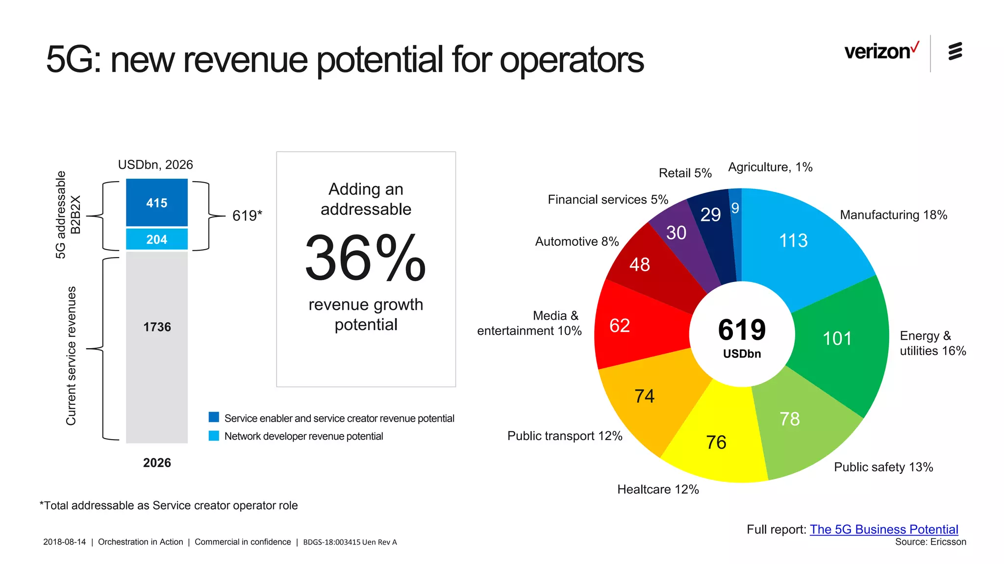 2018-08-14 | Orchestration in Action | Commercial in confidence | BDGS-18:003415 Uen Rev A
5G: new revenue potential for operators
Service enabler and service creator revenue potential
Network developer revenue potential
*Total addressable as Service creator operator role
Adding an
addressable
36%revenue growth
potential
Full report: The 5G Business Potential
204
415
1736
619*
5Gaddressable
B2B2X
USDbn, 2026
Currentservicerevenues
2026
619
USDbn
Public safety 13%
Energy &
utilities 16%
Manufacturing 18%
Retail 5%
Financial services 5%
Automotive 8%
Media &
entertainment 10%
Public transport 12%
Healtcare 12%
Agriculture, 1%
113
101
78
76
74
62
48
30
29 9
Source: Ericsson
 