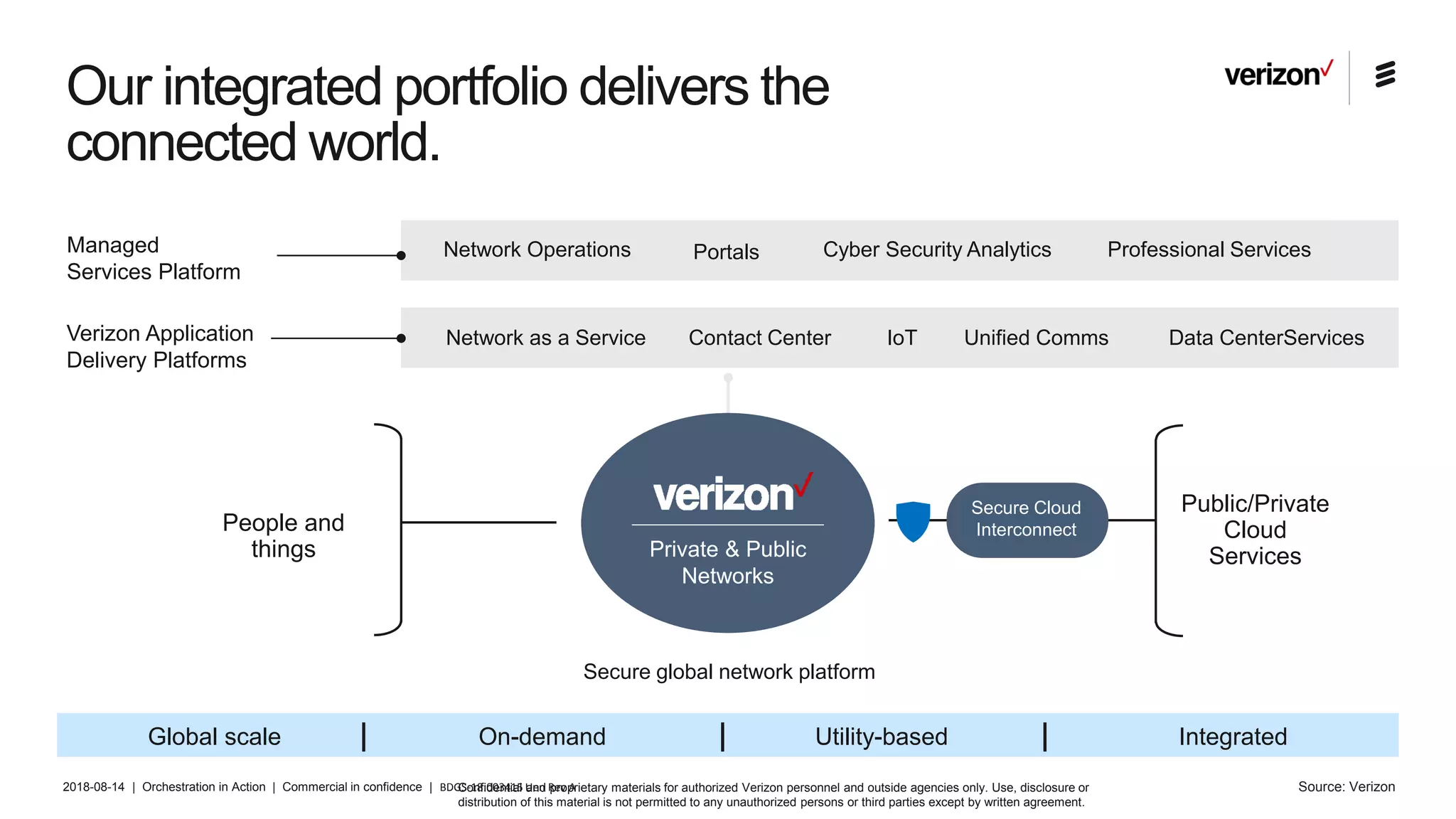 2018-08-14 | Orchestration in Action | Commercial in confidence | BDGS-18:003415 Uen Rev A
Our integrated portfolio delivers the
connected world.
Global scale On-demand Utility-based Integrated
Secure global network platform
Managed
Services Platform
People and
things
Secure Cloud
Interconnect
Network Operations Cyber Security Analytics
Private & Public
Networks
Professional ServicesPortals
Data CenterServicesContact Center Unified CommsIoTNetwork as a ServiceVerizon Application
Delivery Platforms
Public/Private
Cloud
Services
Confidential and proprietary materials for authorized Verizon personnel and outside agencies only. Use, disclosure or
distribution of this material is not permitted to any unauthorized persons or third parties except by written agreement.
Source: Verizon
 