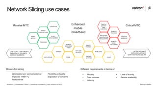 2018-08-14 | Orchestration in Action | Commercial in confidence | BDGS-18:003415 Uen Rev A
Network Slicing use cases
• Optimization per service/customer
• Improved TTM/TTC
• Reduced risk
• Flexibility and agility
• Separation of concerns
• Mobility
• Data volumes
• Latency
• Level of activity
• Service availability
SMART
AGRICULTURE
FLEET
MANAGEMENT
SMART
METER
LOGISTICS
TRAFFIC
SAFETY
AND
CONTROL
INDUSTRIAL
APPLICATION
AND CONTROL
REMOTE
TRAINING
REMOTE
MANU-
FACTURING
REMOTE
SURGERY
SMART-
PHONES
HOME
NON-SIM
DEVICES
ENTERPRISE
VENUES
MOBILE/
WIRELESS/
FIXED
4K/8K UHD
BROAD-
CASTING
VR/AR
LOW COST, LOW ENERGY
SMALL DATA VOLUMES
MASSIVE NUMBERS
ULTRA RELIABLE
VERY LOW LATENCY
VERY HIGH AVAILABILITY
Critical MTCMassive MTC Enhanced
mobile
broadband
TRACKING
Drivers for slicing Different requirements in terms of
Source: Ericsson
 