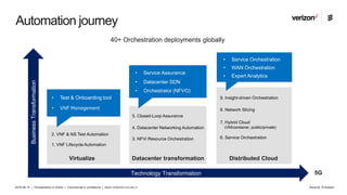 2018-08-14 | Orchestration in Action | Commercial in confidence | BDGS-18:003415 Uen Rev A
Automation journey
Distributed CloudDatacenter transformationVirtualize
Technology Transformation
BusinessTransformation
• VNF Management
• Test & Onboarding tool
• Orchestrator (NFVO)
• Datacenter SDN
• Service Assurance
• Service Orchestration
• Expert Analytics
• WAN Orchestration
1. VNF Lifecycle Automation
2. VNF & NS Test Automation
3. NFVi Resource Orchestration
4. Datacenter Networking Automation
7. Hybrid Cloud
(VM/container, public/private)
5. Closed-Loop Assurance
6. Service Orchestration
9. Insight-driven Orchestration
8. Network Slicing
40+ Orchestration deployments globally
5G
Source: Ericsson
 
