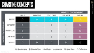 I
I
I
D
A
I
I
I
D
A
I
I
I
D
A
M
M
M
Q
P
D
D
D
D
Q
LIKE IT EXPECT IT DON’T CARE LIVE WITH DISLIKE
LIKE IT
EXPECT IT
DON’T CARE
LIVE WITH
DISLIKE
NEGATIVE | FEATURE ABSENT
POSITIVE|FEATUREPRESENT
Q=Questionable D=Dissatisfying I=Indifferent A=Attractive M=Must Have P=Performing
CHARTINGCONCEPTS
© 2016-2018 Konrad+King
 