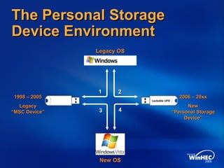 The Personal StorageThe Personal Storage
Device EnvironmentDevice Environment
Legacy OSLegacy OS
New OSNew OS
1998 – 20051998 – 2005
LegacyLegacy
“MSC Device”“MSC Device”
2006 – 20xx2006 – 20xx
NewNew
“Personal Storage“Personal Storage
Device”Device”
11 22
33 44
 