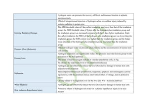 Hydrogen water can promote the recovery of blood and immune function in aplastic
anemia animals.
Ionizing Radiation Damage
Effect of intraperitoneal injection of hydrogen saline on cochlear injury induced by
ionizing radiation in guinea pigs
The ABR threshold value at 8 days after irradiation was lower than that of the irradiation
group; the ABR threshold value of 8 days after the hydrogen plus irradiation group and
the irradiation group was increased compared with the 4 days before medication. Eight
days after irradiation, the MDA of the hydrogen plus irradiation group was lower than the
irradiation group, the SOD content was higher than the irradiation group, and the helger
tissue structure of the hydrogen plus irradiation group was better than the irradiation
group.
Pressure Ulcer (Bedsores)
Effect of hydrogen water on pressure ulcer patients and the reconstruction of normal skin
cells in vitro
Pressure Sores
Hydrogen respiration can significantly reduce the pressure ulcer skin lesions group by the
activation of the Nrf2 pathway
The levels of reactive oxygen radicals in vascular endothelial cells, in Fig
To enhance the expression level of its antioxidant reductase
Melanoma
Hydrogen gas can effectively reduce the level of oxidative damage in human skin cells
and relieve the oxidation
Stress impaired melanocyte proliferation, migration, apoptosis and melanogenic activity
Injury level, with the potential clinical intervention effect of vitiligo, and its protective
effect
Closely related to its regulatory role on the Nrf2 and Wnt / Bcatenin pathways
White Madness Hydrogen gas can effectively reduce the level of oxidative damage in human skin cells
Skin Ischemia-Reperfusion Injury
Protective effects of hydrogen-rich water on ischemia-reperfusion injury in rat skin
plaques
 
