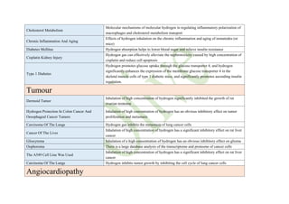 Cholesterol Metabolism
Molecular mechanisms of molecular hydrogen in regulating inflammatory polarization of
macrophages and cholesterol metabolism transport
Chronic Inflammation And Aging
Effects of hydrogen inhalation on the chronic inflammation and aging of nematodes (or
mice)
Diabetes Mellitus Hydrogen absorption helps to lower blood sugar and relieve insulin resistance
Cisplatin Kidney Injury
Hydrogen gas can effectively alleviate the nephrotoxicity caused by high concentration of
cisplatin and reduce cell apoptosis
Type 1 Diabetes
Hydrogen promotes glucose uptake through the glucose transporter 4, and hydrogen
significantly enhances the expression of the membrane glucose transporter 4 in the
skeletal muscle cells of type 1 diabetic mice, and significantly promotes ascending insulin
regulation.
Tumour
Dermoid Tumor
Inhalation of high concentration of hydrogen significantly inhibited the growth of rat
ovarian teratoma
Hydrogen Protection In Colon Cancer And
Oesophageal Cancer Tumors
Inhalation of high concentration of hydrogen has an obvious inhibitory effect on tumor
proliferation and metastasis
Carcinoma Of The Lungs Hydrogen gas inhibits the metastasis of lung cancer cells
Cancer Of The Liver
Inhalation of high concentration of hydrogen has a significant inhibitory effect on rat liver
cancer
Gliocytoma Inhalation of a high concentration of hydrogen has an obvious inhibitory effect on glioma
Oophoroma There is a large database analysis of the transcriptome and proteome of cancer cells
The A549 Cell Line Was Used
Inhalation of high concentration of hydrogen has a significant inhibitory effect on rat liver
cancer
Carcinoma Of The Lungs Hydrogen inhibits tumor growth by inhibiting the cell cycle of lung cancer cells
Angiocardiopathy
 