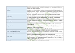 Hepatitis
Effects of hydrogen-rich water on oxidative stress level, liver function and viral load in
patients with chronic hepatitis B
Compared with normal, hepatitis B patients obvious oxidative stress response, and liver
function is seriously impaired. After hydrogen water treatment, oxidative stress improved
significantly, but no significant difference in liver function and HBV DNA levels.
Kidney Stone
Hydrogen absorption can reduce the kidney damage caused by stones. Successfully
reduced the MAD,
8 – 0HdG performance, elevated antioxidant SOD, GSH and CAT expression.same
It uated OPN, CD44 and MCP-1, but upregulated IL-10 expression
Endometria
Respiratory hydrogen can improve the performance of SOD, CAT and GSH in blood and
tissues
Ectopic Disease
Low MMP-9 and COX-2 performance. Hydrobiogenic group ectopic inner membrane
grows slowly or
Without growth, prostacyclin secretion expression was significantly reduced, pain was
reduced, and blood vessels were reduced
Expression of other growth factors were significantly reduced
Kidney Ischemia-Reperfusion Injury
Treatment effect of hydrogen gas on ischemia-reperfusion injury in rat kidney
Hydrogen can significantly ameliorate the early and late renal injury caused by ischemia
and reperfusion.
Kidney Aging
Effects of saturated hydrogen-salt solution on renal aging in aged rats
Compared with the adult group, SOD activity, propylene dehyde and 8-OHdG, SOD, and
8-OHdG. Compared with the adult group, both p35 and p16 mRNA, SIRT1, p35 and p16
mRNA and SIRT1 in the older age group.
Ovariotomy Hydrogen water prevents osteopenia in ooptomized rats
 