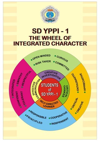 SD YPPI - 1
         THE WHEEL OF
    INTEGRATED CHARACTER

                                      MINDED             CUR
                                OPEN                         IOU
                                           ER                     S
                                     K TAK              COM
                                  RIS                       MI
                                                               TT
                                                                 ED

                                                  CREATIVE
                           L
                       FU
                     HY




                                                 VESTIGATO
                    CT




                                               IN
                  AT




                                                           R
                 PE
              EMP
INTEGRATED




                                           R
                                 MMUNICATO
             RES



                                 EFFECTIVE




                                               STUDENTS
                                                               THINKER
                                                               THINKER
                                                               CRITICAL
                                                               CRITICAL




                                                   of
                       T
                       T




                                               SD YPPI - 1
                 FIDEN
                  ERAN




                               CO
               OL
                N
             CO
              T
 