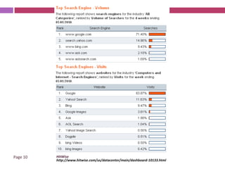 HitWise http://www.hitwise.com/us/datacenter/main/dashboard-10133.html 