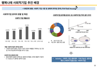 10
행복나래 사회적기업 추진 배경
사회적기업 분야의 현황 및 특징
사회적 기업 매출규모
개별 사회적기업의 취약성 문제
•  사회적기업의 80% 이상이 10억 이하의 매출을 기록하는 등 규모
및 지속가능성에 취약성을 보이고 있음
사회적기업 생태계 문제
•  창업지원에 집중된 정책으로 생태계 전체를 고려한 통합적 지원이
나 구성요소가 결여된 영역이 있음
• 사회문제 현황: 사회적 기업 시장 및 생태계 취약성 문제 (지속가능성 Isuue)
§  Solu%on	
 :	
 사회적 기업 생태계의 지속가능성,	
 성장성
확보 (사회적기업을 돕는 사회적기업)
사회적기업 분야별 분포도 및 사회적기업 적자 증가 추이
v  2011년 말 기준
v  사업 분야 쏠림 현상 심함
<사회적기업 적자 증가 추이>
1억 1천 500
1억 9천 500
10만원
07년 08년 09년
09년 10년
71/49172/297
<영업이익 有 사회적기업 숫자 /총 사회적기업>
24%
14%
 