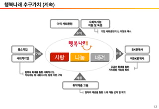 12
행복나래 추구가치 (계속)
SK관계사
비SK관계사
이익 사회환원
사회적기업
지원 및 육성
취약계층 고용
중소기업
사회적기업
기업 사회공헌의 신 이정표 제시
협력사 확대를 통한 사회적기업
지속가능 및 대중소기업 상생 기반 구축
일자리 제공을 통한 소외 계층 삶의 질 제고
공급선 확대를 통한
지속성장 가능성 확보
사랑 나눔 배려
수익
채용
판매구매
 