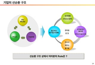 14
기업의 선순환 구조
선순환 구조 상에서 여러분의 Role은 ?
기업문화
Biz
Model
R & C
성과창출
(Vision실현)
출근하는
즐거움(TGIM)
만나고
배우는
즐거움
조직분위기
활성화
(역지사지/솔선수범)
한마음
한 뜻
 