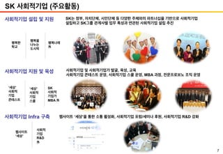 7
SK 사회적기업 (주요활동)
사회적기업 설립 및 지원
사회적기업 지원 및 육성
사회적기업 Infra 구축
SK는 정부, 자치단체, 시민단체 등 다양한 주체와의 파트너십을 기반으로 사회적기업
설립하고 SK그룹 관계사별 업무 특성과 연관된 사회적기업 설립 추진
‘세상’
사회적
기업
콘테스트
‘세상’
사회적
기업
스쿨
SK
사회적
기업가
MBA 外
행복한
학교
행복을
나누는
도시락
행복나래
外
웹사이트
‘세상’
사회적
기업
R&D
外
사회적기업 및 사회적기업가 발굴, 육성, 교육
사회적기업 콘테스트 운영, 사회적기업 스쿨 운영, MBA 과정, 전문프로보노 조직 운영
웹사이트 ‘세상’을 통한 소통 활성화, 사회적기업 포럼/세미나 후원, 사회적기업 R&D 강화
 