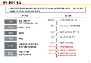 8
행복나래㈜ 개요
회사 개요
회사명
설립일
자본금
구성원
주요 업무
2012년
경영실적
§  행복나래주식회사
(HAPPYNARAE Co., Ltd,)
§  2000년 7월 5일
§  80억원
§  136명
§  대/중/소기업 소모성자재 유통
§  전자구매조달시스템 컨설팅
§  매출 1,543억원
§  경상이익 : 13억원
회사 연혁
2000.7.5
2004
2008
2010
§  국내 최초 MRO 사업 시작
§  Turn-around 시현 (흑자전환)
§  Speedmall 사업 개시
§  매출액 1,000억 달성
2007 §  매출액 500억 달성, 증자 시행
2011. 8
2012. 2
2012. 3 §  사회적기업형 이사회 구성
§  행복나래 출범 기자간담회
v  2000년 7월 국내 최초로 MRO 사업 개시 이후 기업의 소모성자재에 대해 구매 효율화 / 투명성 제고 위한 유통·
구매대행 전문업체로서 지속적으로 발전해 왔음
§  사회적기업 전환 선언
§  사명변경 à ‘행복나래㈜’
 