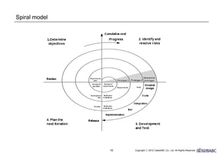 10
Spiral model
 