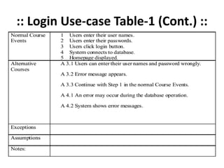 :: Login Use-case Table-1 (Cont.) ::
 