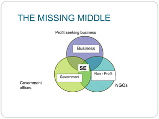 THE MISSING MIDDLE
Profit seeking business
NGOs
Government
offices
Business
Non - Profit
Government
SE
 