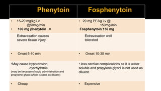 Phenytoin Fosphenytoin
• 15-20 mg/kg i.v.
@50mg/min
• 100 mg phenytoin =
• 20 mg PE/kg i.v @
150mg/min
Fosphenytoin 150 mg
Extravasation causes
severe tissue injury
Extravasation well
tolerated
• Onset 5-10 min • Onset 10-30 min
•May cause hypotension,
dysrhythmia
(may be because of rapid administration and
propylene glycol which is used as diluent)
• less cardiac complications as it is water
soluble and propylene glycol is not used as
diluent.
• Cheap • Expensive
 