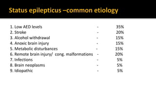 1. Low AED levels - 35%
2. Stroke - 20%
3. Alcohol withdrawal - 15%
4. Anoxic brain injury - 15%
5. Metabolic disturbances - 15%
6. Remote brain injury/ cong. malformations - 20%
7. Infections - 5%
8. Brain neoplasms - 5%
9. Idiopathic - 5%
 