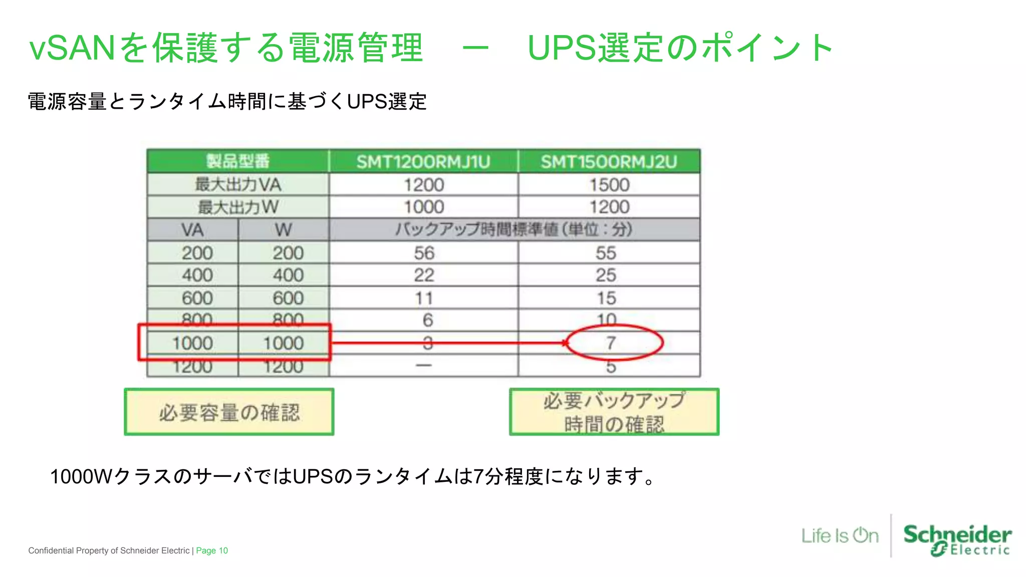 Page 10Confidential Property of Schneider Electric |
vSANを保護する電源管理 － UPS選定のポイント
電源容量とランタイム時間に基づくUPS選定
1000WクラスのサーバではUPSのランタイムは7分程度になります。
 
