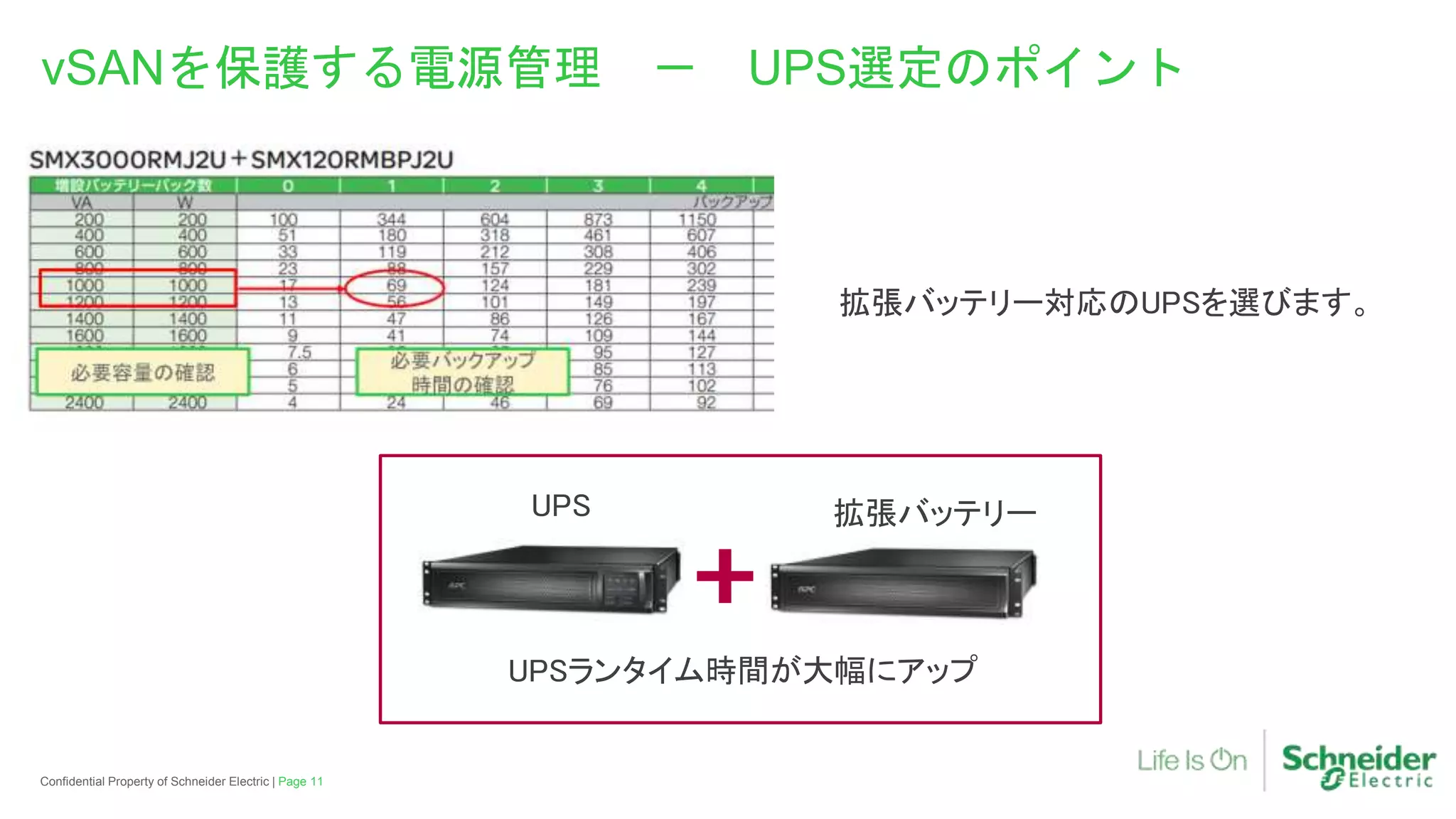 Page 11Confidential Property of Schneider Electric |
vSANを保護する電源管理 － UPS選定のポイント
拡張バッテリー対応のUPSを選びます。
UPS 拡張バッテリー
UPSランタイム時間が大幅にアップ
 