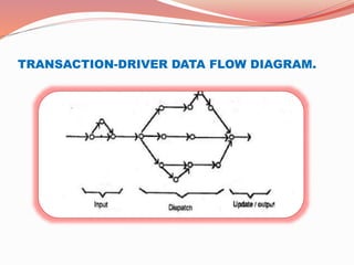 TRANSACTION-DRIVER DATA FLOW DIAGRAM.
 