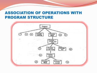 ASSOCIATION OF OPERATIONS WITH
PROGRAM STRUCTURE
 
