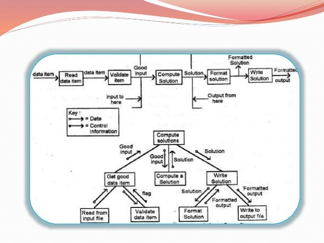 designing techniques in software engineering structure chart in software engineering ppt
