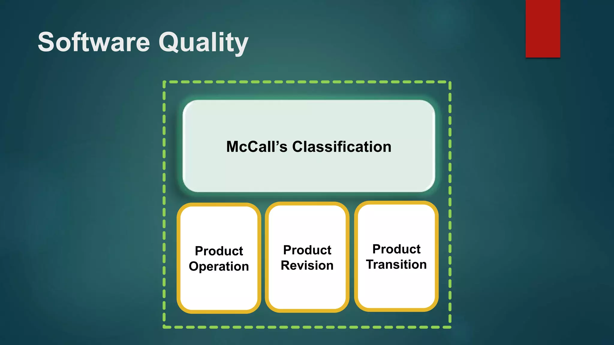 Software Quality
McCall’s Classification
Product
Operation
Product
Revision
Product
Transition