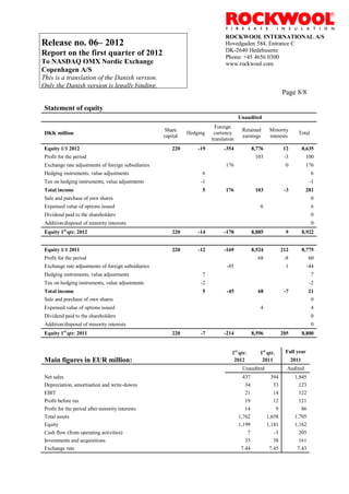 ROCKWOOL INTERNATIONAL A/S
Release no. 06– 2012                                                           Hovedgaden 584, Entrance C
                                                                               DK-2640 Hedehusene
Report on the first quarter of 2012                                            Phone: +45 4656 0300
To NASDAQ OMX Nordic Exchange                                                  www.rockwool.com
Copenhagen A/S
This is a translation of the Danish version.
Only the Danish version is legally binding.
                                                                                                               Page 8/8

 Statement of equity
                                                                                       Unaudited
                                                                           Foreign
                                                     Share                              Retained        Minority
 DKK million                                                   Hedging    currency                                      Total
                                                     capital                            earnings        interests
                                                                         translation
 Equity 1/1 2012                                         220       -19         -354            8,776            12          8,635
 Profit for the period                                                                          103             -3           100
 Exchange rate adjustments of foreign subsidiaries                              176                             0            176
 Hedging instruments, value adjustments                              6                                                          6
 Tax on hedging instruments, value adjustments                      -1                                                         -1
 Total income                                                        5          176             103             -3           281
 Sale and purchase of own shares                                                                                                0
 Expensed value of options issued                                                                 6                             6
 Dividend paid to the shareholders                                                                                              0
 Addition/disposal of minority interests                                                                                        0
          st
 Equity 1 qtr. 2012                                      220       -14         -178            8,885            9           8,922


 Equity 1/1 2011                                         220       -12         -169            8,524           212          8,775
 Profit for the period                                                                           68             -8            60
 Exchange rate adjustments of foreign subsidiaries                              -45                             1             -44
 Hedging instruments, value adjustments                              7                                                          7
 Tax on hedging instruments, value adjustments                      -2                                                         -2
 Total income                                                        5          -45              68             -7            21
 Sale and purchase of own shares                                                                                               0
 Expensed value of options issued                                                                 4                             4
 Dividend paid to the shareholders                                                                                              0
 Addition/disposal of minority interests                                                                                        0
          st
 Equity 1 qtr. 2011                                      220        -7         -214            8,596           205          8,800


                                                                                   1st qtr.       1st qtr.      Full year
 Main figures in EUR million:                                                       2012           2011              2011
                                                                                        Unaudited                Audited
 Net sales                                                                              437             394           1,845
 Depreciation, amortisation and write-downs                                              34              33             123
 EBIT                                                                                    21              14             122
 Profit before tax                                                                        19              12            121
 Profit for the period after minority interests                                           14               9             86
 Total assets                                                                          1,762           1,658          1,705
 Equity                                                                                1,199           1,181          1,162
 Cash flow (from operating activities)                                                     7              -3            205
 Investments and acquisitions                                                             35              38            161
 Exchange rate                                                                          7.44            7.45           7.43
 